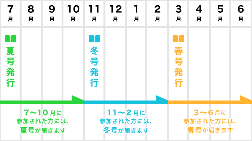 画像：参加タイミングと届く雑誌について